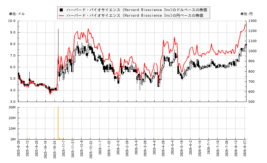 ハーバード・バイオサイエンス (Harvard Bioscience Inc)(HBIO)の株価チャート(日本円ベース&ドルベース)