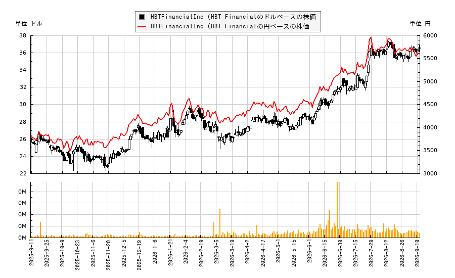 HBTFinancialInc (HBT Financial(HBT)の株価チャート(日本円ベース&ドルベース)