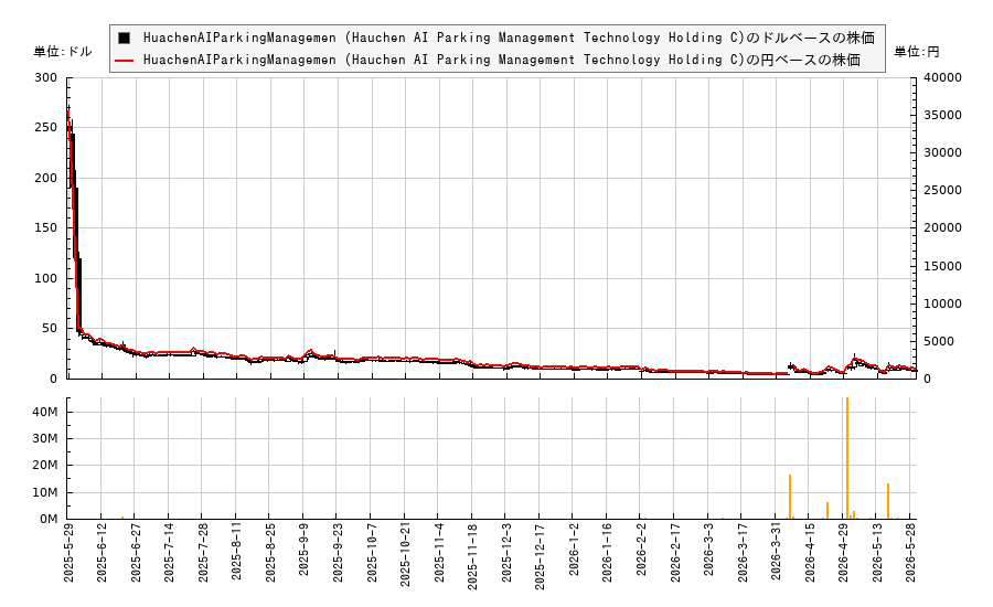 HuachenAIParkingManagemen (Hauchen AI Parking Management Technology Holding C)(HCAI)の株価チャート(日本円ベース&ドルベース)