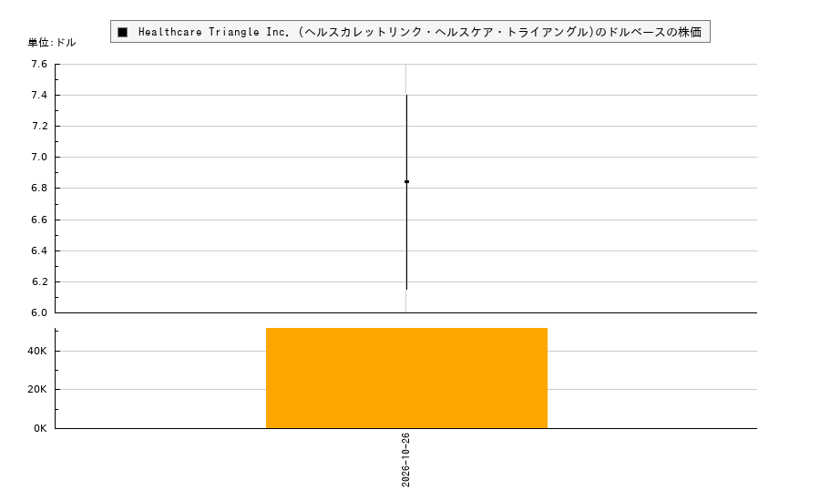 Healthcare Triangle Inc. (ヘルスカレットリンク・ヘルスケア・トライアングル)(HCTI)の株価チャート(日本円ベース&ドルベース)