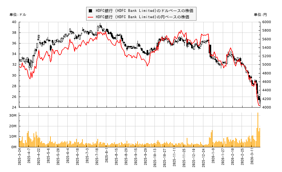 HDFC銀行 (HDFC Bank Limited)(HDB)の株価チャート（日本円ベース＆ドルベース）