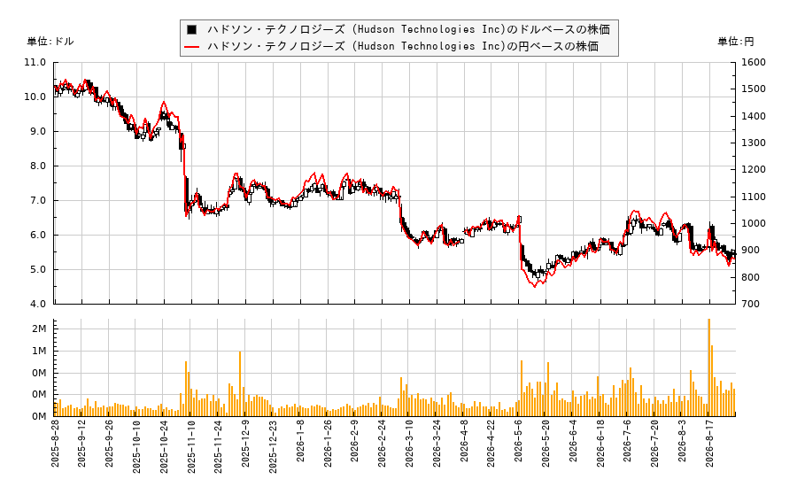 ハドソン・テクノロジーズ (Hudson Technologies Inc)(HDSN)の株価チャート(日本円ベース&ドルベース)