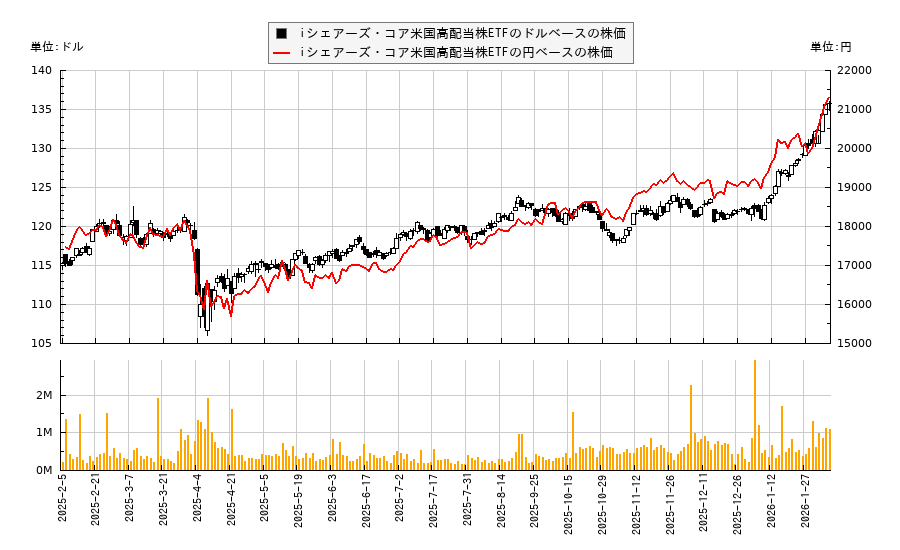 iシェアーズ・コア米国高配当株ETF(HDV)の株価チャート（日本円ベース＆ドルベース）