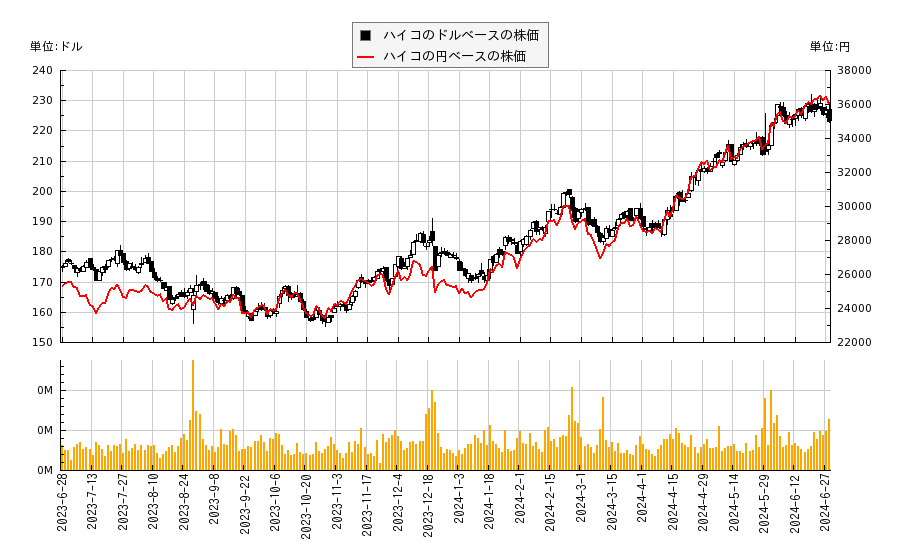 ハイコ(HEI)の株価チャート（日本円ベース＆ドルベース）