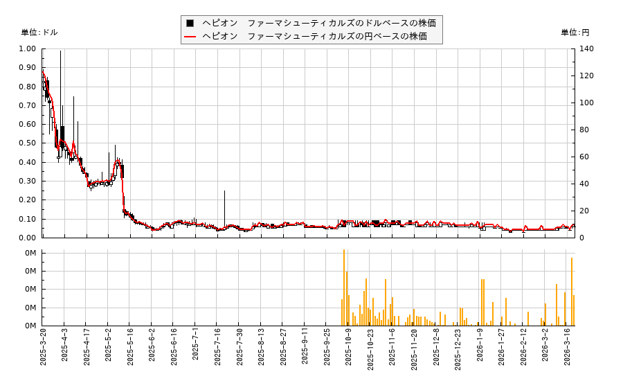 ヘピオン　ファーマシューティカルズ(HEPA)の株価チャート（日本円ベース＆ドルベース）