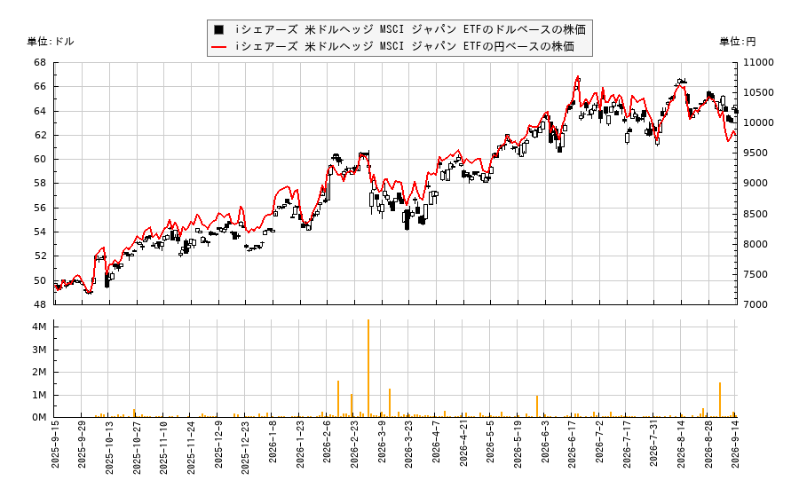 iシェアーズ 米ドルヘッジ MSCI ジャパン ETF(HEWJ)の株価チャート(日本円ベース&ドルベース)