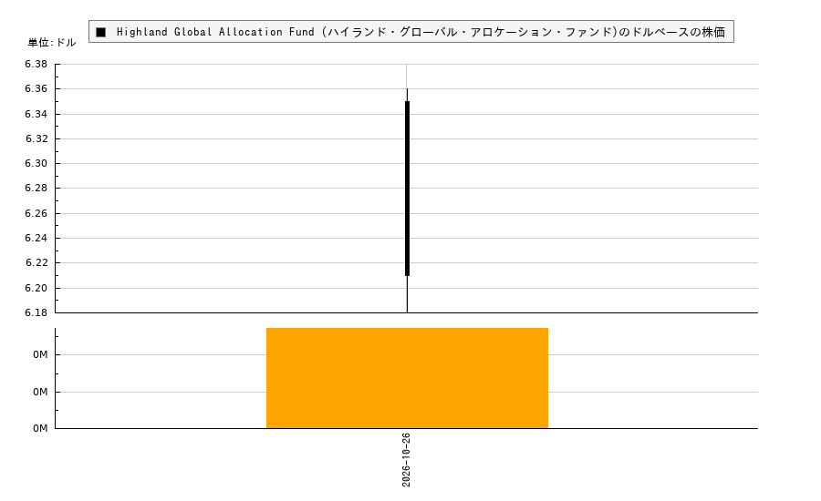 Highland Global Allocation Fund (ハイランド・グローバル・アロケーション・ファンド)(HGLB)の株価チャート（日本円ベース＆ドルベース）