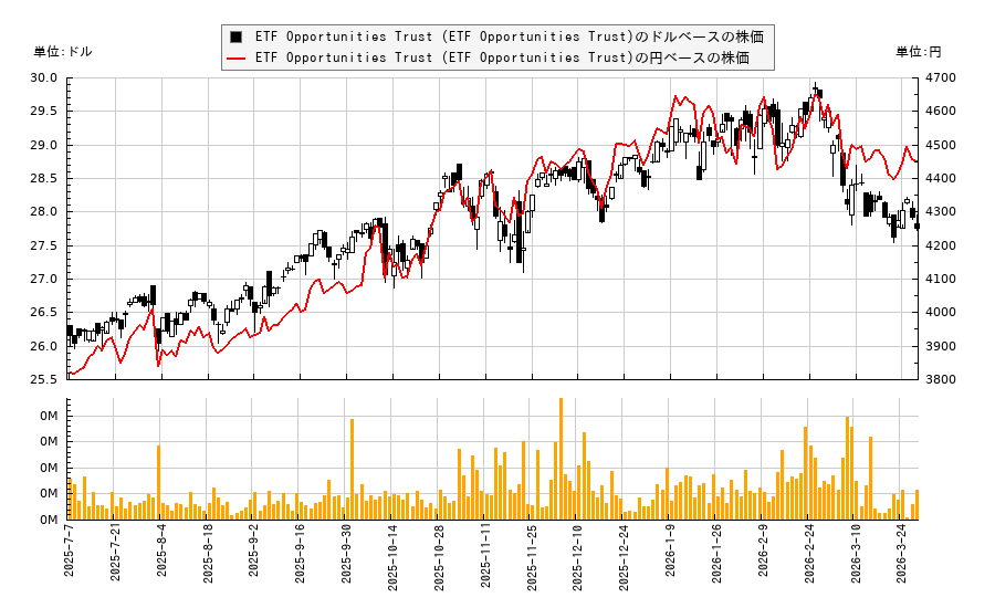 ETF Opportunities Trust (ETF Opportunities Trust)(HGRO)の株価チャート（日本円ベース＆ドルベース）