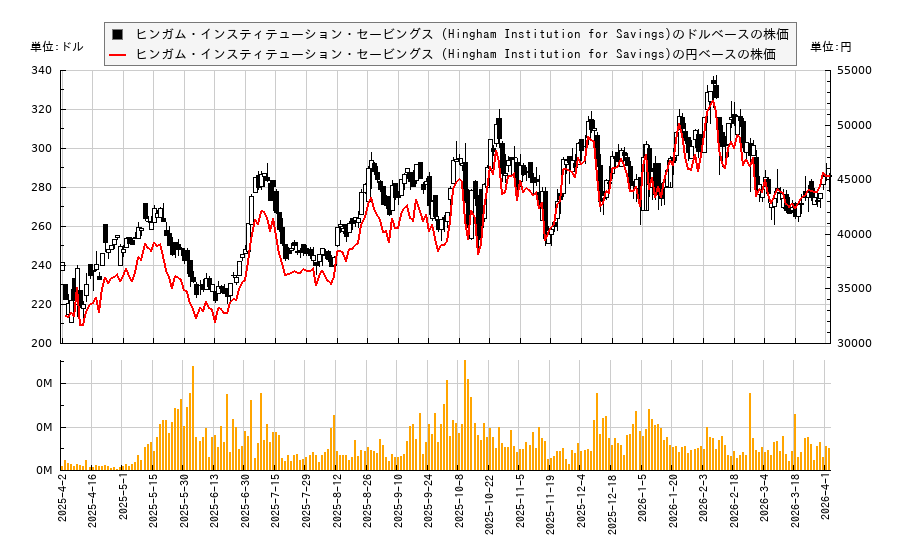 ヒンガム・インスティテューション・セービングス (Hingham Institution for Savings)(HIFS)の株価チャート（日本円ベース＆ドルベース）