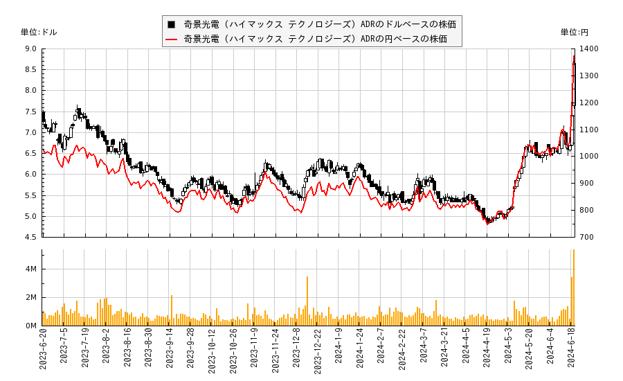 奇景光電 (ハイマックス テクノロジーズ) ADR(HIMX)の株価チャート（日本円ベース＆ドルベース）