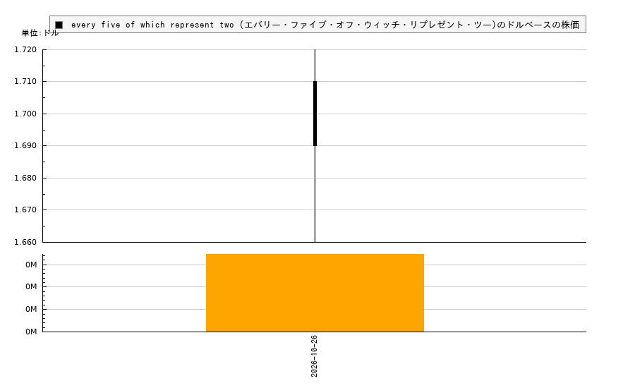 every five of which represent two (エバリー・ファイブ・オフ・ウィッチ・リプレゼント・ツー)(HKD)の株価チャート（日本円ベース＆ドルベース）