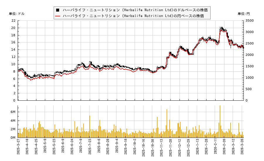 ハーバライフ・ニュートリション (Herbalife Nutrition Ltd)(HLF)の株価チャート(日本円ベース&ドルベース)