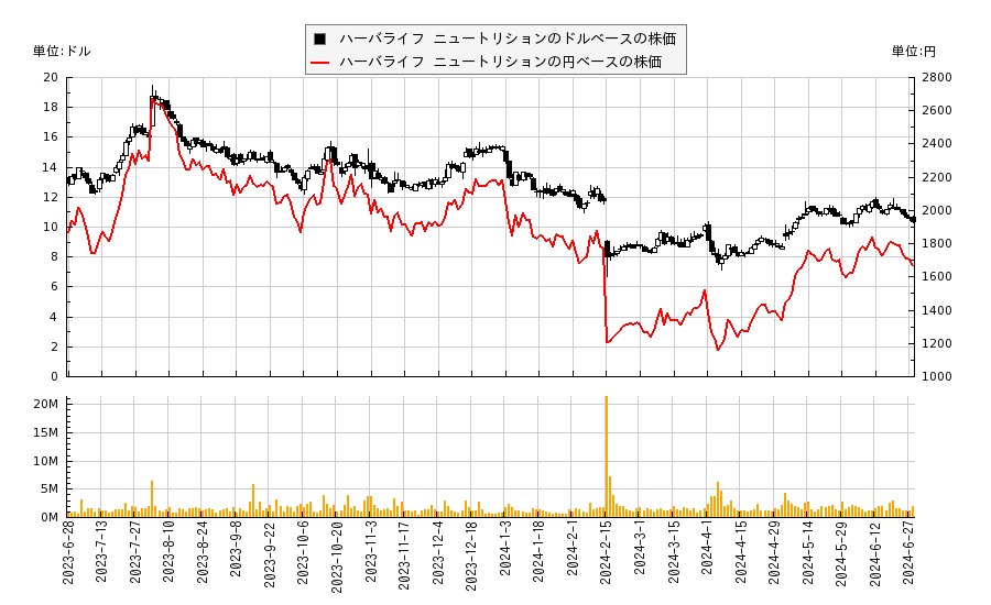 ハーバライフ ニュートリション(HLF)の株価チャート（日本円ベース＆ドルベース）