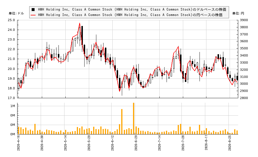 HMH Holding Inc. Class A Common Stock (HMH Holding Inc. Class A Common Stock)(HMH)の株価チャート(日本円ベース&ドルベース)