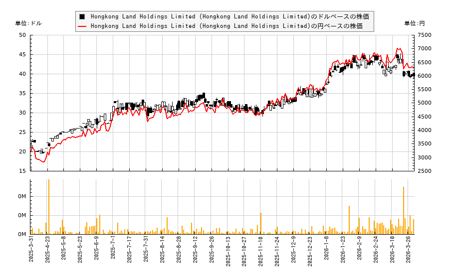 Hongkong Land Holdings Limited (Hongkong Land Holdings Limited)(HNGKY)の株価チャート(日本円ベース&ドルベース)