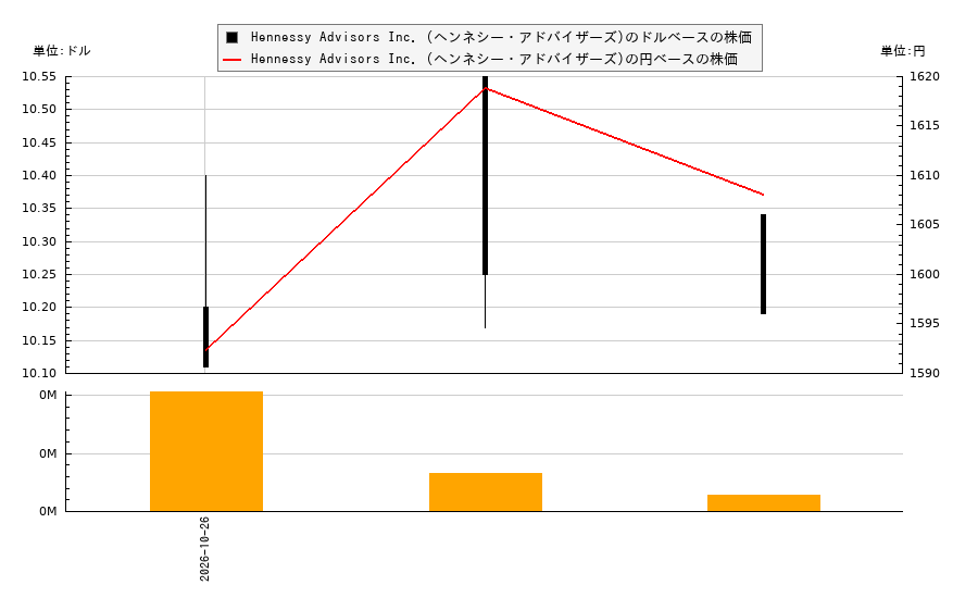 Hennessy Advisors Inc. (ヘンネシー・アドバイザーズ)(HNNA)の株価チャート(日本円ベース&ドルベース)