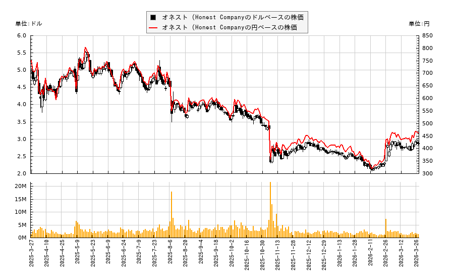 オネスト (Honest Company(HNST)の株価チャート(日本円ベース&ドルベース)