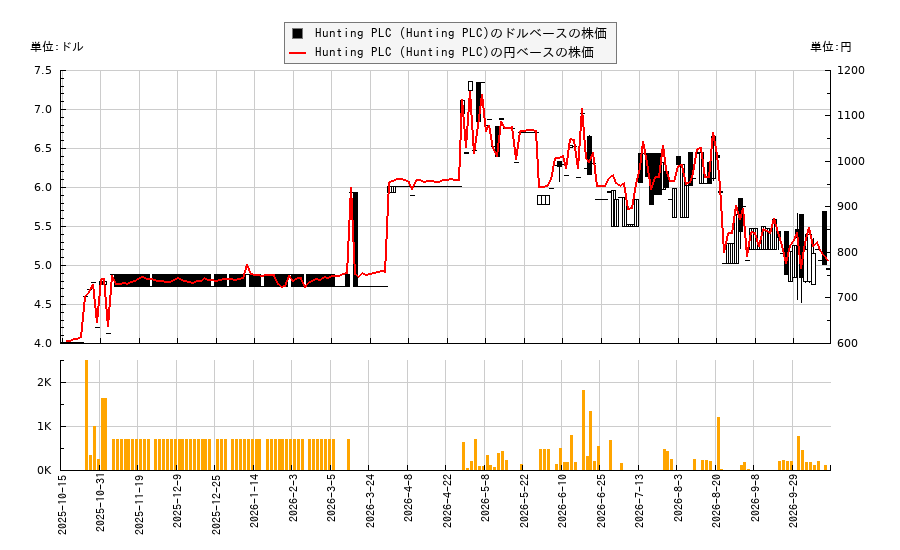 Hunting PLC (Hunting PLC)(HNTIY)の株価チャート(日本円ベース&ドルベース)