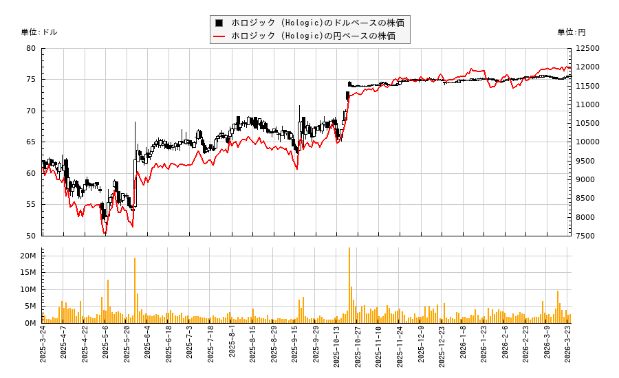 ホロジック (Hologic)(HOLX)の株価チャート（日本円ベース＆ドルベース）