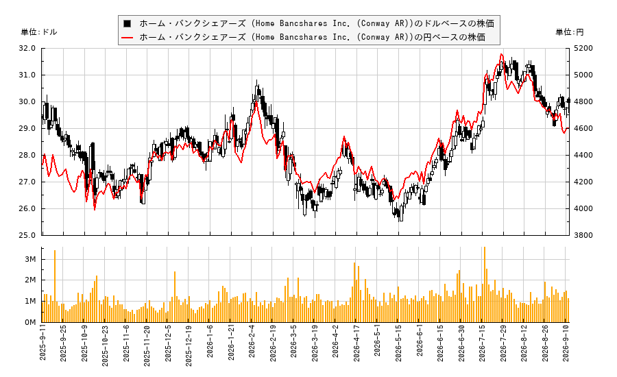 ホーム・バンクシェアーズ (Home Bancshares Inc. (Conway AR))(HOMB)の株価チャート(日本円ベース&ドルベース)