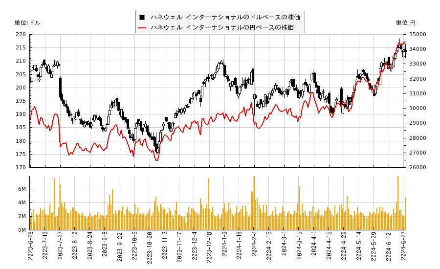 ハネウェル インターナショナル(HON)の株価チャート（日本円ベース＆ドルベース）