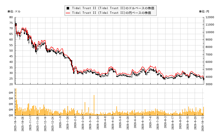 Tidal Trust II (Tidal Trust II)(HOOY)の株価チャート(日本円ベース&ドルベース)