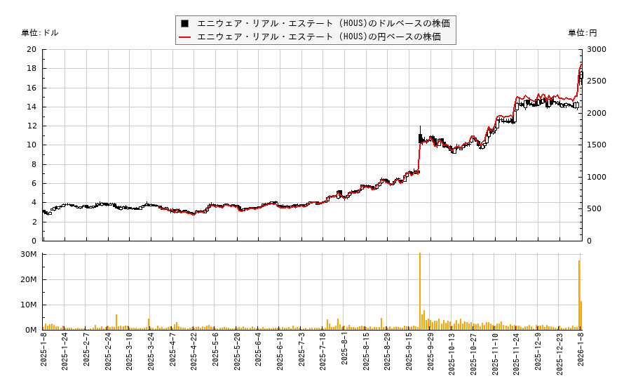 エニウェア・リアル・エステート (HOUS)(HOUS)の株価チャート（日本円ベース＆ドルベース）
