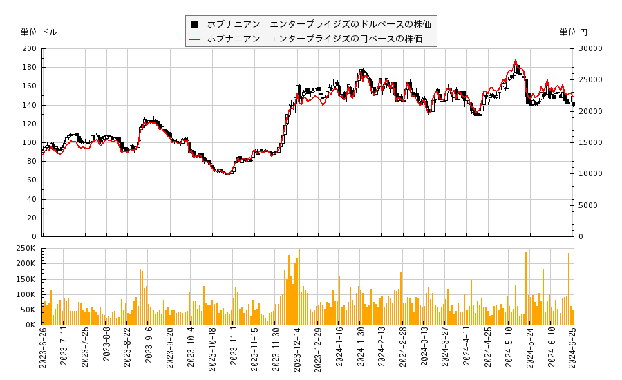 ホブナニアン　エンタープライジズ(HOV)の株価チャート（日本円ベース＆ドルベース）