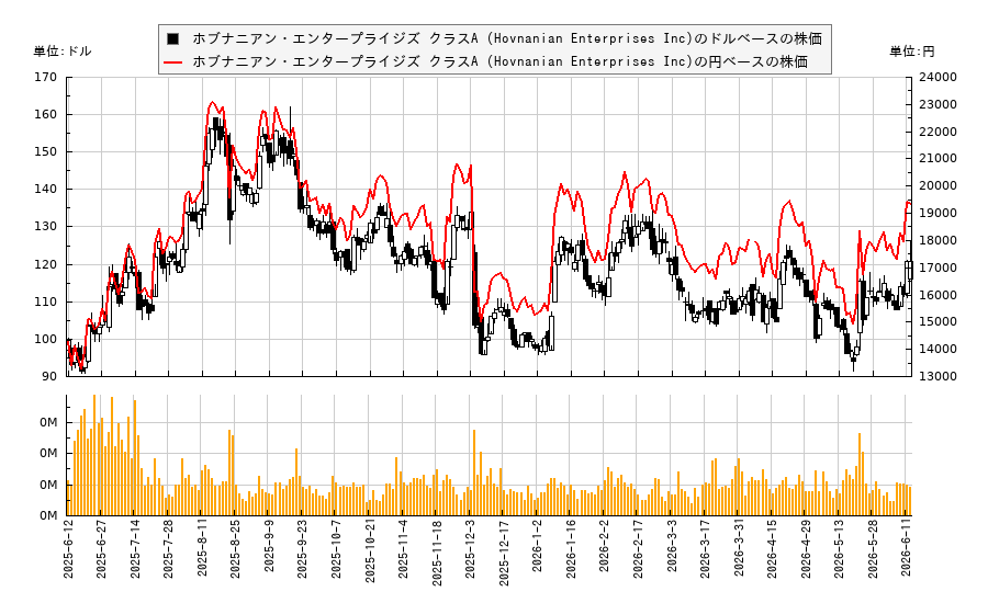 ホブナニアン・エンタープライジズ クラスA (Hovnanian Enterprises Inc)(HOV)の株価チャート(日本円ベース&ドルベース)