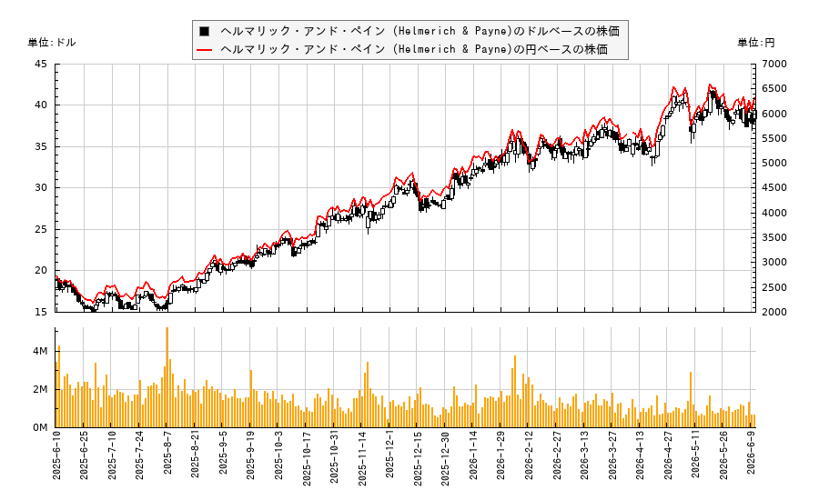 ヘルマリック・アンド・ペイン (Helmerich & Payne)(HP)の株価チャート（日本円ベース＆ドルベース）