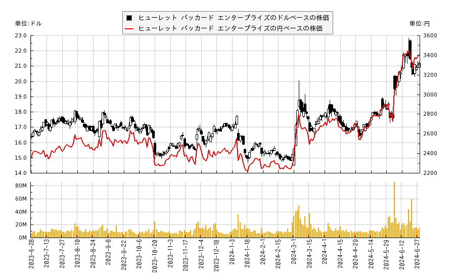 ヒューレット パッカード エンタープライズ(HPE)の株価チャート（日本円ベース＆ドルベース）