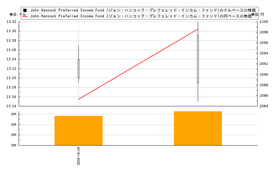 John Hancock Preferred Income Fund (ジョン・ハンコック・プレフェレッド・インカム・ファンド)(HPI)の株価チャート（日本円ベース＆ドルベース）