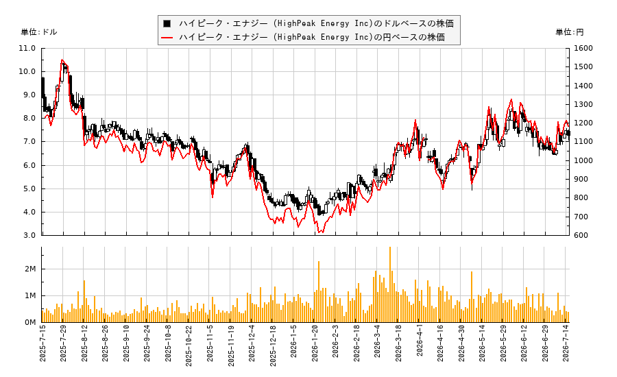 ハイピーク・エナジー (HighPeak Energy Inc)(HPK)の株価チャート(日本円ベース&ドルベース)