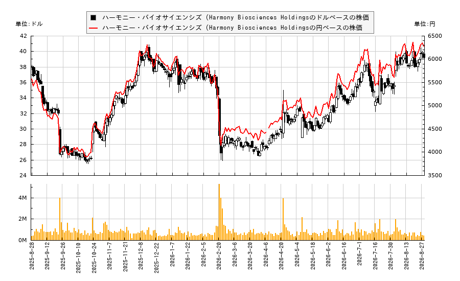ハーモニー・バイオサイエンシズ (Harmony Biosciences Holdings(HRMY)の株価チャート(日本円ベース&ドルベース)