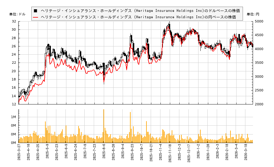ヘリテージ・インシュアランス・ホールディングス (Heritage Insurance Holdings Inc)(HRTG)の株価チャート（日本円ベース＆ドルベース）