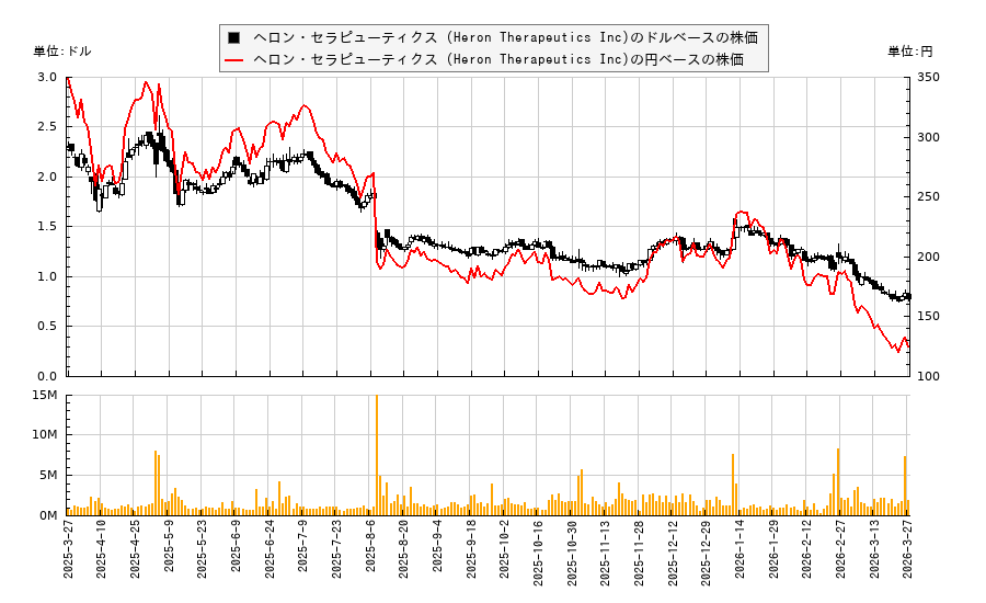 ヘロン・セラピューティクス (Heron Therapeutics Inc)(HRTX)の株価チャート（日本円ベース＆ドルベース）