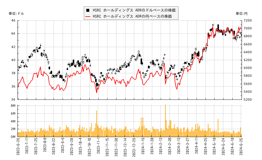 HSBC ホールディングス ADR(HSBC)の株価チャート（日本円ベース＆ドルベース）