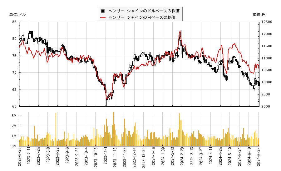 ヘンリー シャイン(HSIC)の株価チャート（日本円ベース＆ドルベース）