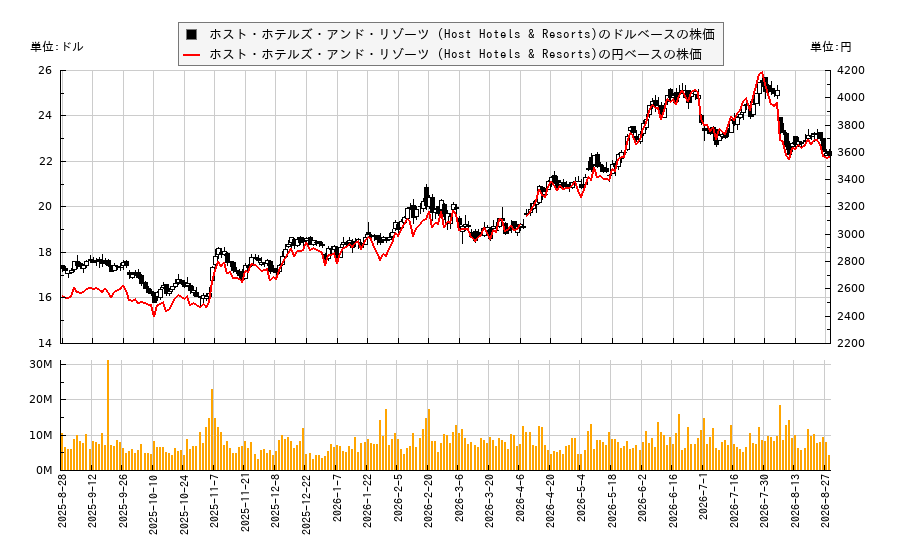 ホスト・ホテルズ・アンド・リゾーツ (Host Hotels & Resorts)(HST)の株価チャート(日本円ベース&ドルベース)