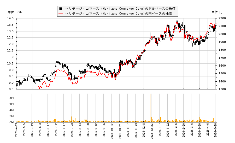 ヘリテージ・コマース (Heritage Commerce Corp)(HTBK)の株価チャート(日本円ベース&ドルベース)