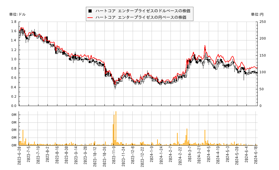 ハートコア エンタープライゼス(HTCR)の株価チャート（日本円ベース＆ドルベース）