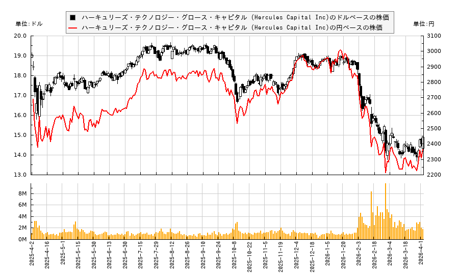 ハーキュリーズ・テクノロジー・グロース・キャピタル (Hercules Capital Inc)(HTGC)の株価チャート（日本円ベース＆ドルベース）