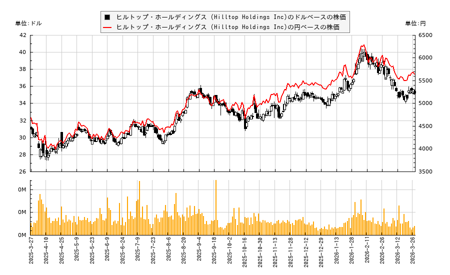 ヒルトップ・ホールディングス (Hilltop Holdings Inc)(HTH)の株価チャート（日本円ベース＆ドルベース）