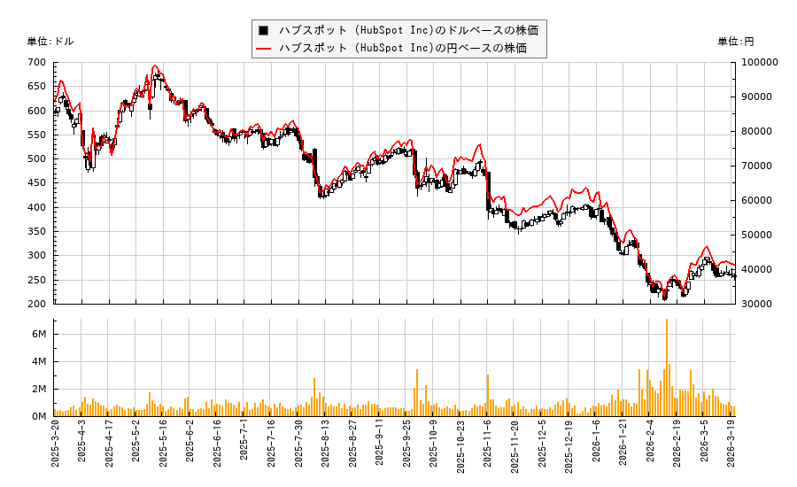 ハブスポット (HubSpot Inc)(HUBS)の株価チャート（日本円ベース＆ドルベース）