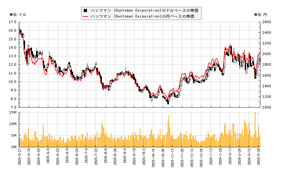 ハンツマン (Huntsman Corporation)(HUN)の株価チャート（日本円ベース＆ドルベース）