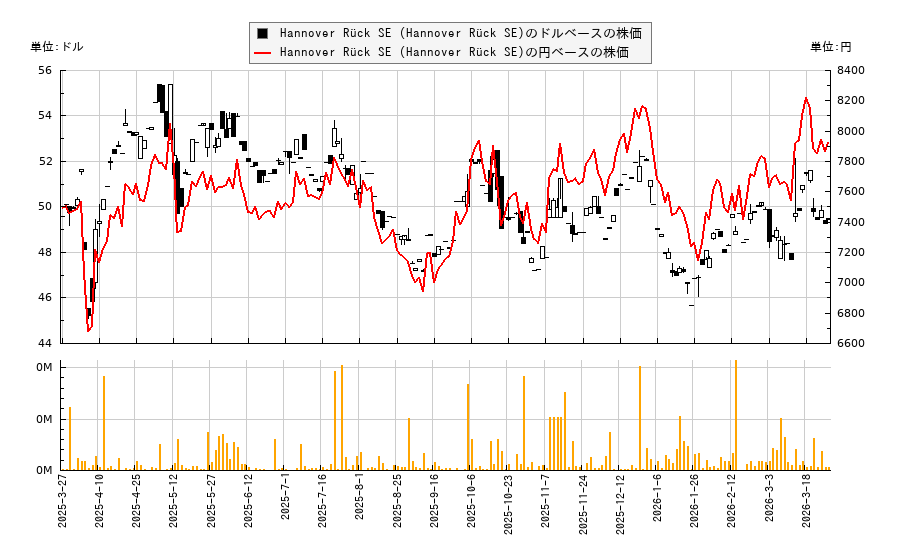 Hannover Rück SE (Hannover Rück SE)(HVRRY)の株価チャート（日本円ベース＆ドルベース）