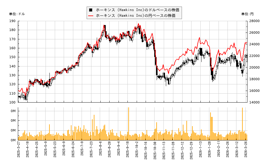 ホーキンス (Hawkins Inc)(HWKN)の株価チャート（日本円ベース＆ドルベース）