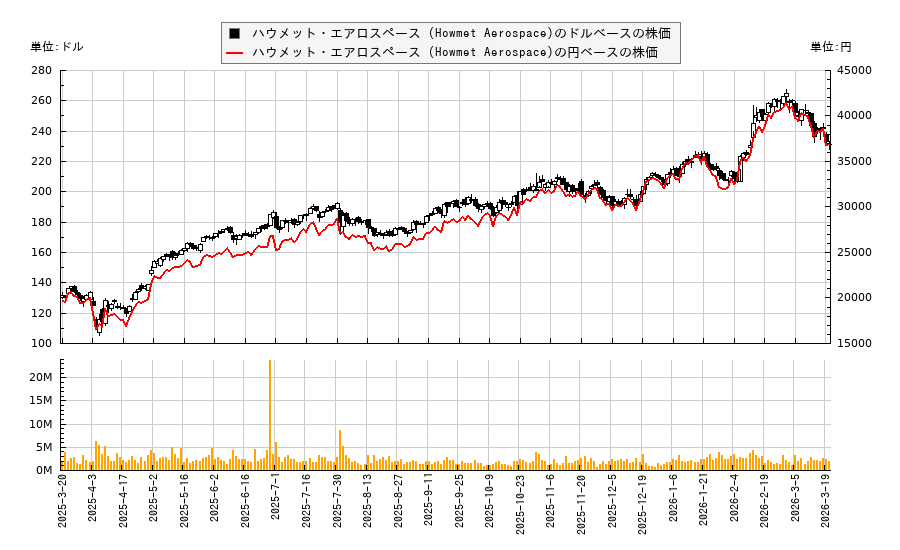 ハウメット・エアロスペース (Howmet Aerospace)(HWM)の株価チャート（日本円ベース＆ドルベース）