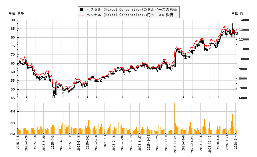 ヘクセル (Hexcel Corporation)(HXL)の株価チャート（日本円ベース＆ドルベース）