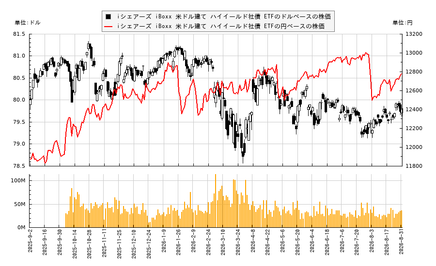 iシェアーズ iBoxx 米ドル建て ハイイールド社債 ETF(HYG)の株価チャート(日本円ベース&ドルベース)